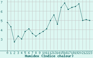 Courbe de l'humidex pour Lans-en-Vercors - Les Allires (38)
