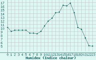 Courbe de l'humidex pour Luxeuil (70)