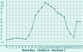 Courbe de l'humidex pour Galtuer