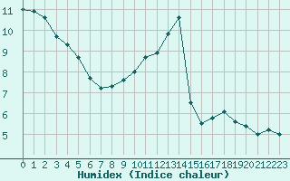 Courbe de l'humidex pour Guret Saint-Laurent (23)