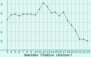 Courbe de l'humidex pour Sausseuzemare-en-Caux (76)