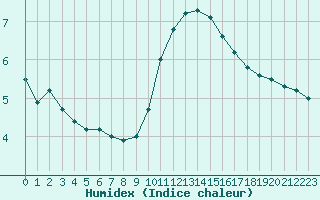 Courbe de l'humidex pour La Lande-sur-Eure (61)