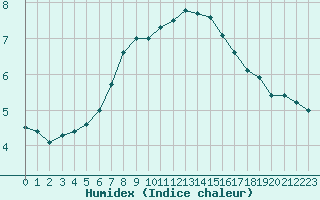 Courbe de l'humidex pour Horrues (Be)