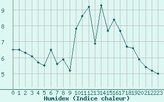 Courbe de l'humidex pour Sauda