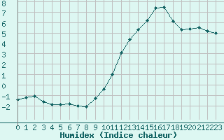 Courbe de l'humidex pour Belin-Bliet - Lugos (33)