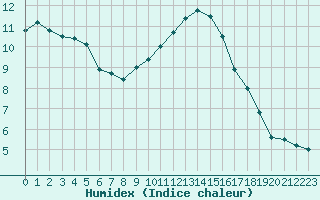 Courbe de l'humidex pour Orly (91)