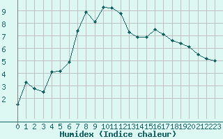 Courbe de l'humidex pour Doksany