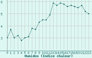 Courbe de l'humidex pour La Pinilla, estacin de esqu