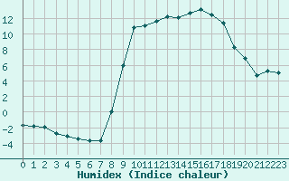 Courbe de l'humidex pour Elsenborn (Be)