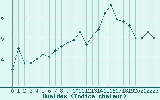 Courbe de l'humidex pour Saentis (Sw)