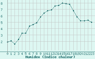 Courbe de l'humidex pour Neuchatel (Sw)