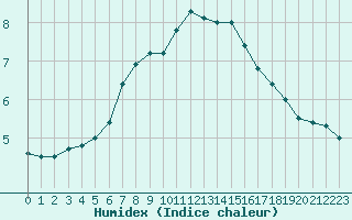 Courbe de l'humidex pour Silly (Be)