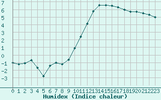 Courbe de l'humidex pour Auch (32)