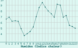 Courbe de l'humidex pour Poitiers (86)