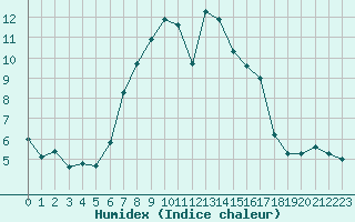 Courbe de l'humidex pour Bremervoerde