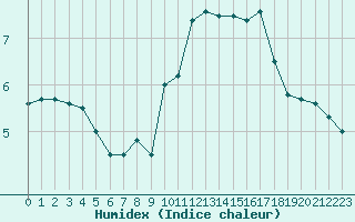 Courbe de l'humidex pour Le Talut - Belle-Ile (56)