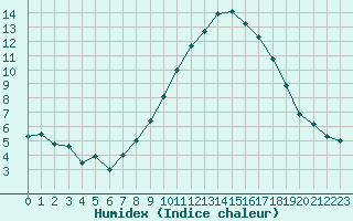 Courbe de l'humidex pour Chivres (Be)