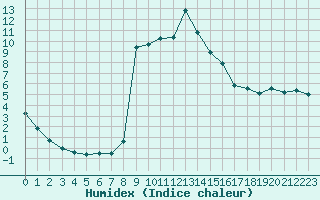 Courbe de l'humidex pour Lofer