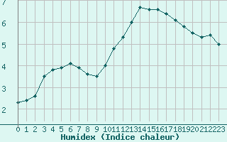 Courbe de l'humidex pour Lyon - Bron (69)