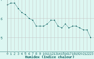 Courbe de l'humidex pour Aulnois-sous-Laon (02)