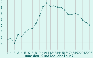 Courbe de l'humidex pour Cevio (Sw)