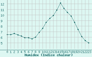 Courbe de l'humidex pour Mont-Aigoual (30)