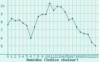 Courbe de l'humidex pour Neuchatel (Sw)