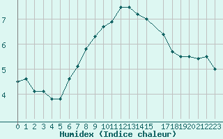 Courbe de l'humidex pour Utsira Fyr