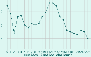 Courbe de l'humidex pour Muret (31)