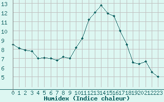 Courbe de l'humidex pour Carcassonne (11)