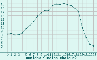 Courbe de l'humidex pour Vaala Pelso