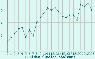 Courbe de l'humidex pour Roncesvalles