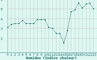 Courbe de l'humidex pour Cap Bar (66)