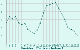 Courbe de l'humidex pour Laval (53)