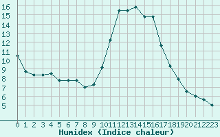 Courbe de l'humidex pour Cannes (06)