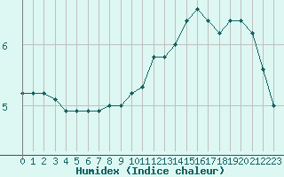 Courbe de l'humidex pour Bures-sur-Yvette (91)