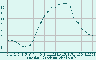 Courbe de l'humidex pour Goettingen