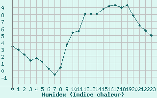 Courbe de l'humidex pour Merendree (Be)