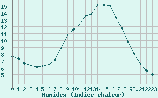Courbe de l'humidex pour Zumarraga-Urzabaleta