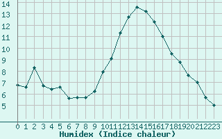 Courbe de l'humidex pour Saint-Jean-de-Vedas (34)