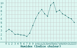 Courbe de l'humidex pour Sutrieu (01)