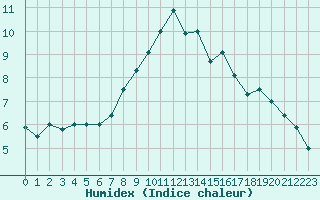 Courbe de l'humidex pour Retie (Be)