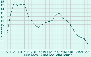 Courbe de l'humidex pour Agen (47)