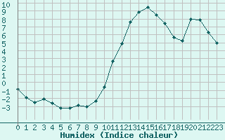 Courbe de l'humidex pour Dole-Tavaux (39)