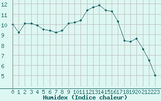 Courbe de l'humidex pour Cerisiers (89)