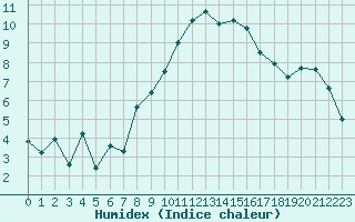 Courbe de l'humidex pour Bernina