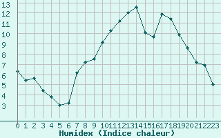 Courbe de l'humidex pour Albi (81)