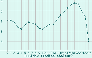 Courbe de l'humidex pour Seichamps (54)