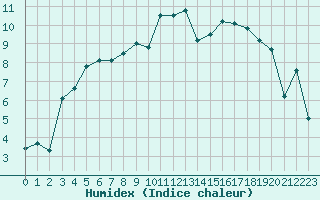 Courbe de l'humidex pour Lannion (22)