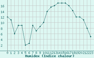 Courbe de l'humidex pour Mecheria